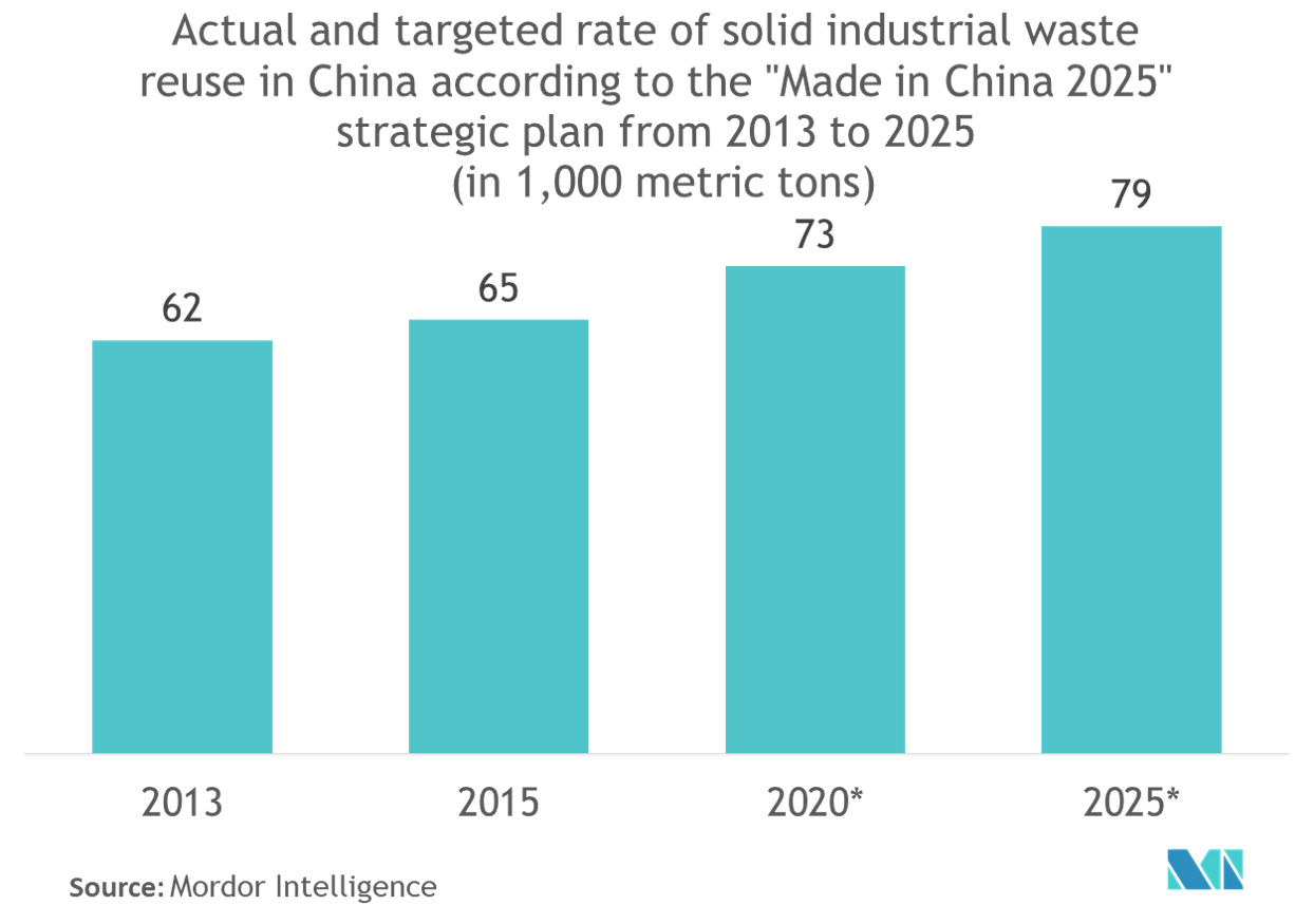 Tatsächliche und angestrebte Rate der Wiederverwendung fester Industrieabfälle in China gemäß dem strategischen Plan Made in China 2025 von 2013 bis 2025 (in 1.000 Tonnen)